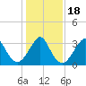 Wrightsville Beach tide chart for Monday, January 18, 2021