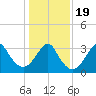 Wrightsville Beach tide chart for Tuesday, January 19, 2021