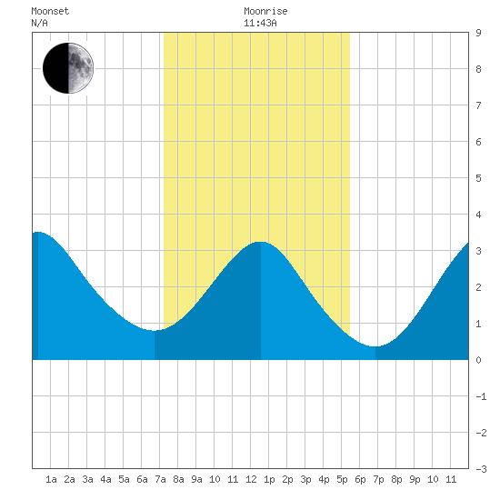 Wrightsville Beach tide chart for Wednesday, January 20, 2021