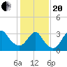 Wrightsville Beach tide chart for Wednesday, January 20, 2021