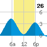 Wrightsville Beach tide chart for Tuesday, January 26, 2021