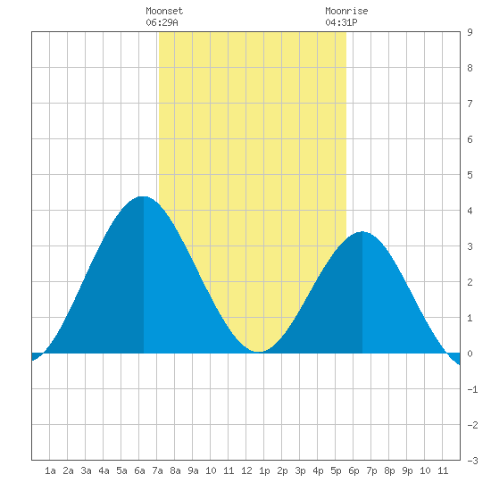 Wrightsville Beach tide chart for Wednesday, January 27, 2021