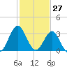 Wrightsville Beach tide chart for Wednesday, January 27, 2021