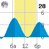 Wrightsville Beach tide chart for Thursday, January 28, 2021