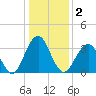 Wrightsville Beach tide chart for Saturday, January 2, 2021