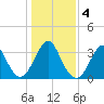 Wrightsville Beach tide chart for Monday, January 4, 2021