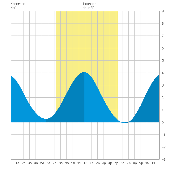 Wrightsville Beach tide chart for Tuesday, January 5, 2021