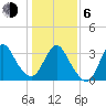Wrightsville Beach tide chart for Wednesday, January 6, 2021