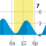 Wrightsville Beach tide chart for Thursday, January 7, 2021