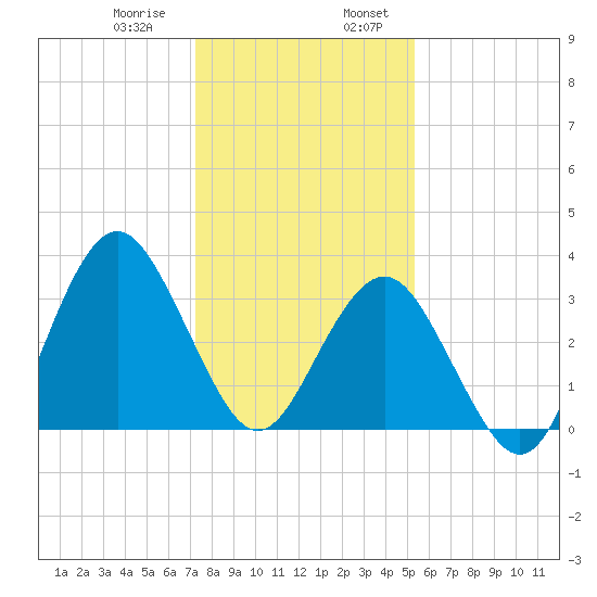Wrightsville Beach tide chart for Saturday, January 9, 2021