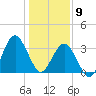 Wrightsville Beach tide chart for Saturday, January 9, 2021