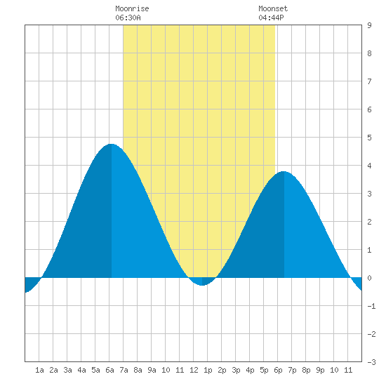 Wrightsville Beach tide chart for Wednesday, February 10, 2021