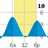 Wrightsville Beach tide chart for Wednesday, February 10, 2021