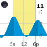 Wrightsville Beach tide chart for Thursday, February 11, 2021