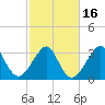 Wrightsville Beach tide chart for Tuesday, February 16, 2021
