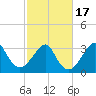 Wrightsville Beach tide chart for Wednesday, February 17, 2021