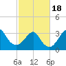 Wrightsville Beach tide chart for Thursday, February 18, 2021