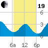Wrightsville Beach tide chart for Friday, February 19, 2021