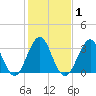 Wrightsville Beach tide chart for Monday, February 1, 2021
