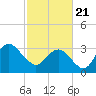 Wrightsville Beach tide chart for Sunday, February 21, 2021