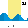 Wrightsville Beach tide chart for Monday, February 22, 2021