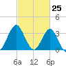 Wrightsville Beach tide chart for Thursday, February 25, 2021