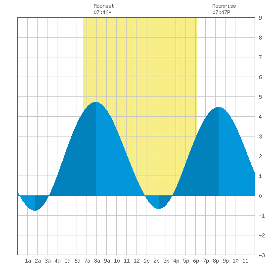 Wrightsville Beach tide chart for Sunday, February 28, 2021