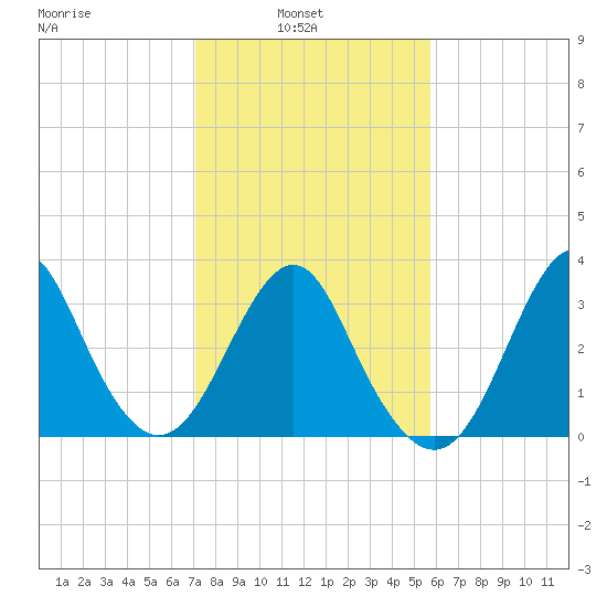 Wrightsville Beach tide chart for Wednesday, February 3, 2021