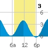 Wrightsville Beach tide chart for Wednesday, February 3, 2021