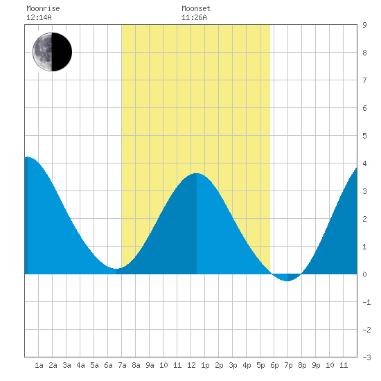 Wrightsville Beach tide chart for Thursday, February 4, 2021