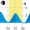 Wrightsville Beach tide chart for Thursday, February 4, 2021