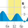 Wrightsville Beach tide chart for Saturday, February 6, 2021