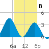 Wrightsville Beach tide chart for Monday, February 8, 2021