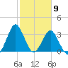 Wrightsville Beach tide chart for Tuesday, February 9, 2021