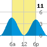 Wrightsville Beach tide chart for Thursday, March 11, 2021