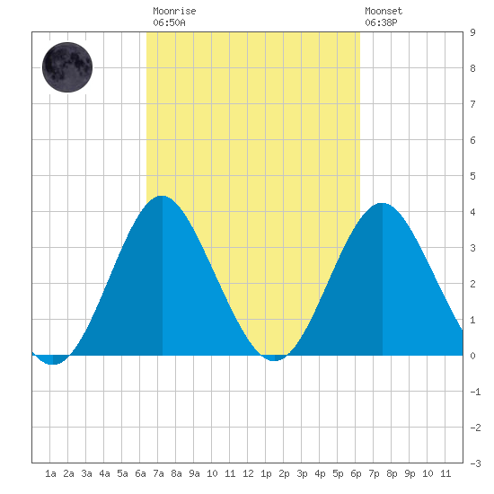 Wrightsville Beach tide chart for Saturday, March 13, 2021