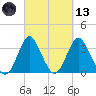 Wrightsville Beach tide chart for Saturday, March 13, 2021