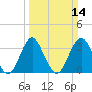 Wrightsville Beach tide chart for Sunday, March 14, 2021