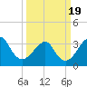 Wrightsville Beach tide chart for Friday, March 19, 2021