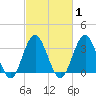 Wrightsville Beach tide chart for Monday, March 1, 2021