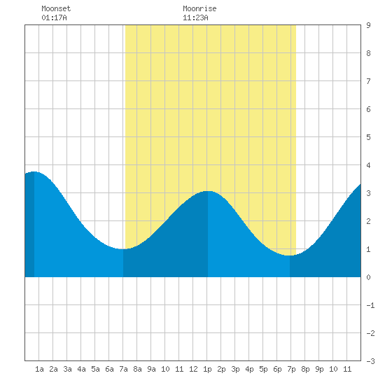 Wrightsville Beach tide chart for Saturday, March 20, 2021