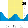 Wrightsville Beach tide chart for Saturday, March 20, 2021