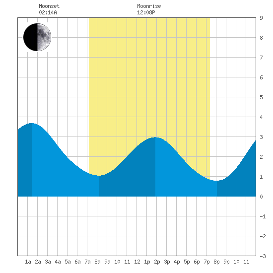 Wrightsville Beach tide chart for Sunday, March 21, 2021