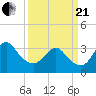 Wrightsville Beach tide chart for Sunday, March 21, 2021