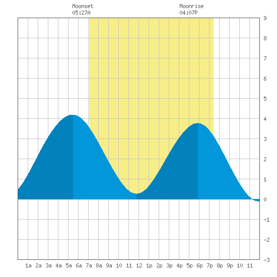 Wrightsville Beach tide chart for Thursday, March 25, 2021