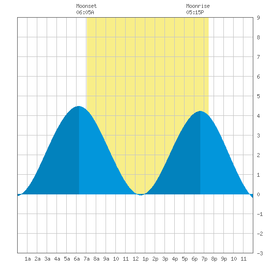 Wrightsville Beach tide chart for Friday, March 26, 2021