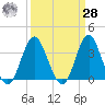Wrightsville Beach tide chart for Sunday, March 28, 2021