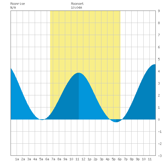 Wrightsville Beach tide chart for Thursday, March 4, 2021
