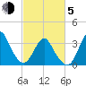 Wrightsville Beach tide chart for Friday, March 5, 2021