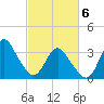 Wrightsville Beach tide chart for Saturday, March 6, 2021
